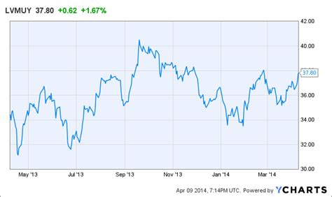 how to buy louis vuitton stock|lvmh stock price today.